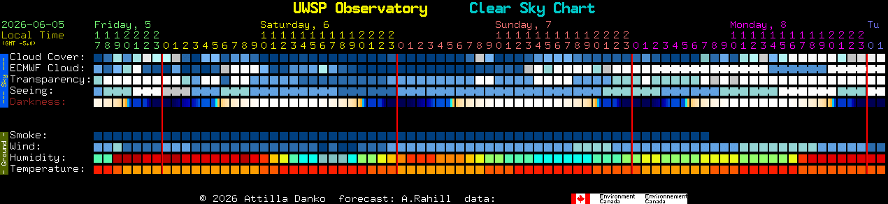Current forecast for UWSP Observatory Clear Sky Chart