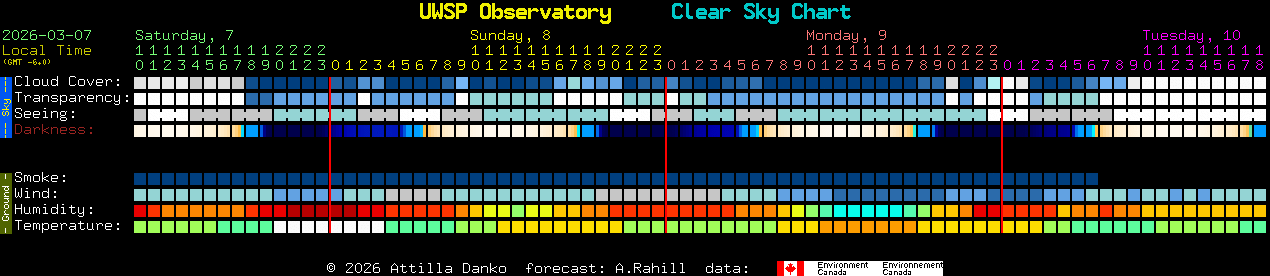 Current forecast for UWSP Observatory Clear Sky Chart