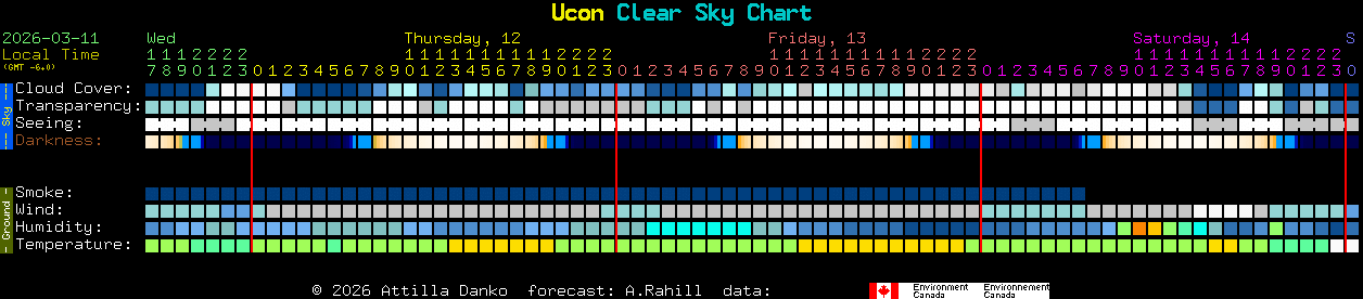Current forecast for Ucon Clear Sky Chart