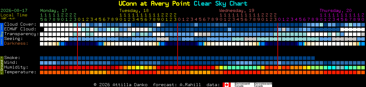 Current forecast for UConn at Avery Point Clear Sky Chart