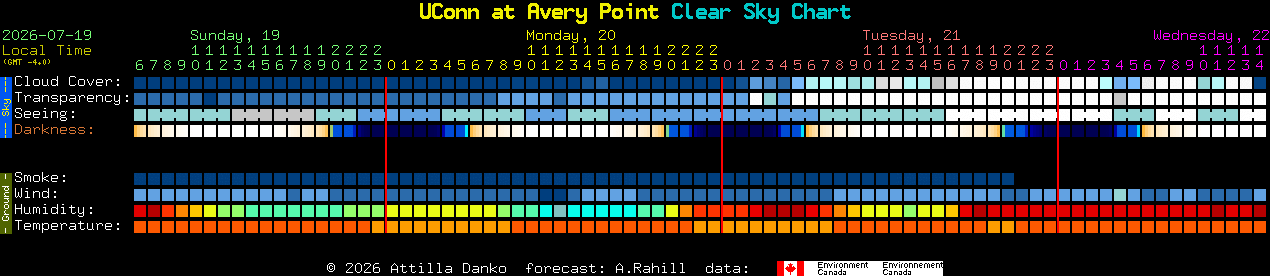 Current forecast for UConn at Avery Point Clear Sky Chart