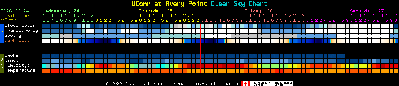 Current forecast for UConn at Avery Point Clear Sky Chart