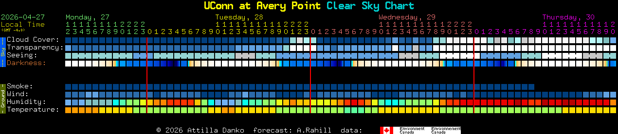 Current forecast for UConn at Avery Point Clear Sky Chart