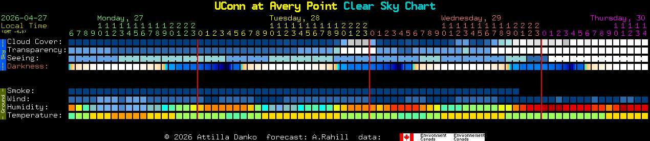 Current forecast for UConn at Avery Point Clear Sky Chart