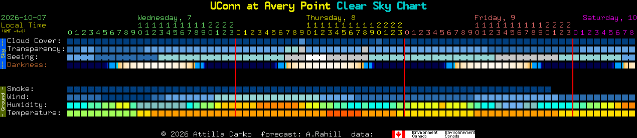 Current forecast for UConn at Avery Point Clear Sky Chart