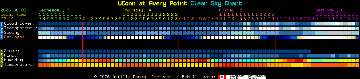 Current forecast for UConn at Avery Point Clear Sky Chart
