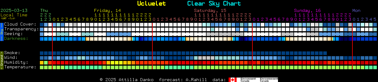 Current forecast for Ucluelet Clear Sky Chart