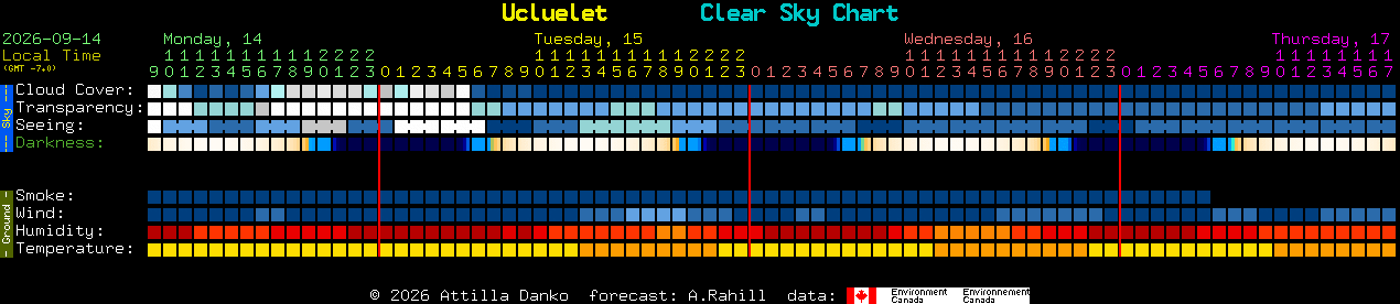 Current forecast for Ucluelet Clear Sky Chart