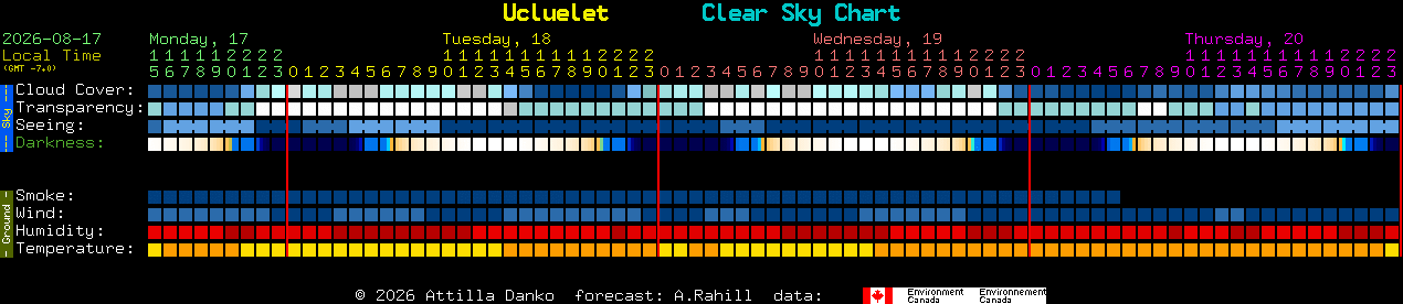 Current forecast for Ucluelet Clear Sky Chart