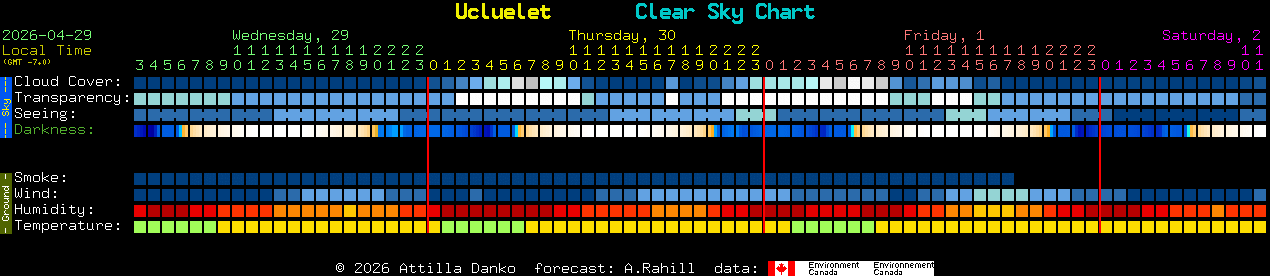 Current forecast for Ucluelet Clear Sky Chart