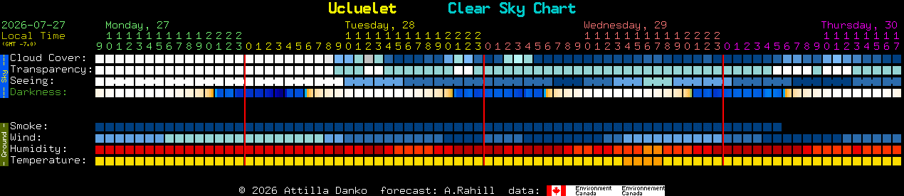 Current forecast for Ucluelet Clear Sky Chart