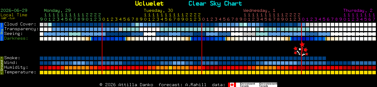 Current forecast for Ucluelet Clear Sky Chart
