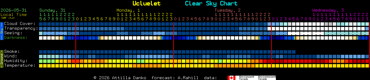 Current forecast for Ucluelet Clear Sky Chart