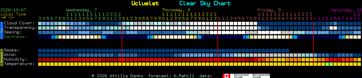 Current forecast for Ucluelet Clear Sky Chart