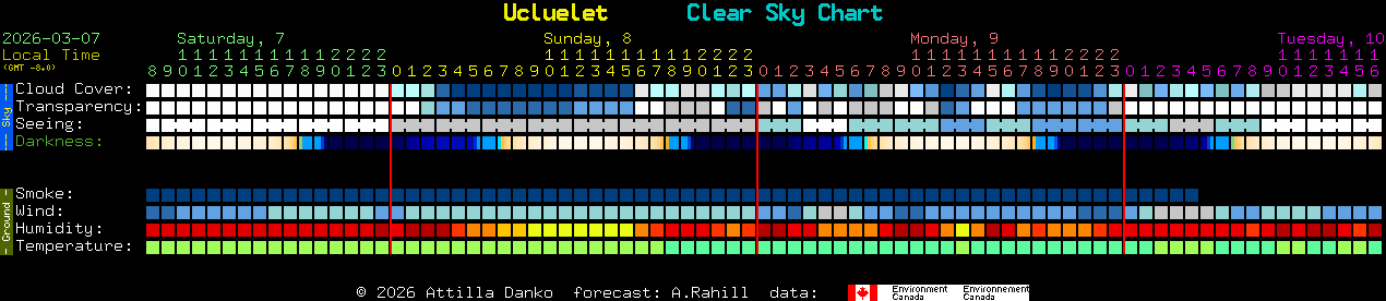 Current forecast for Ucluelet Clear Sky Chart