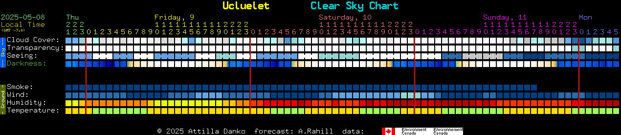 Current forecast for Ucluelet Clear Sky Chart
