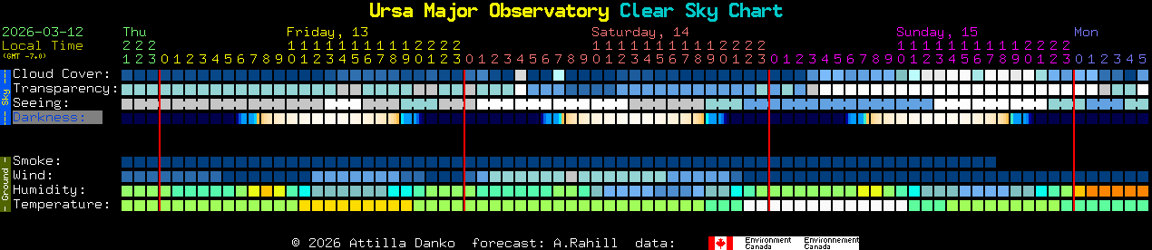 Current forecast for Ursa Major Observatory Clear Sky Chart