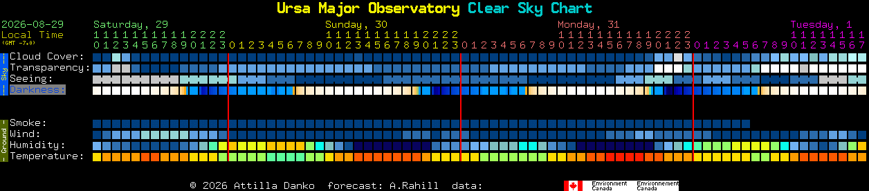 Current forecast for Ursa Major Observatory Clear Sky Chart