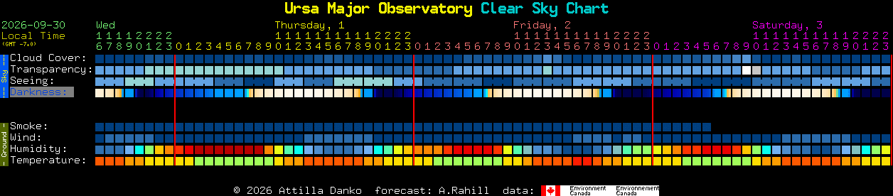 Current forecast for Ursa Major Observatory Clear Sky Chart