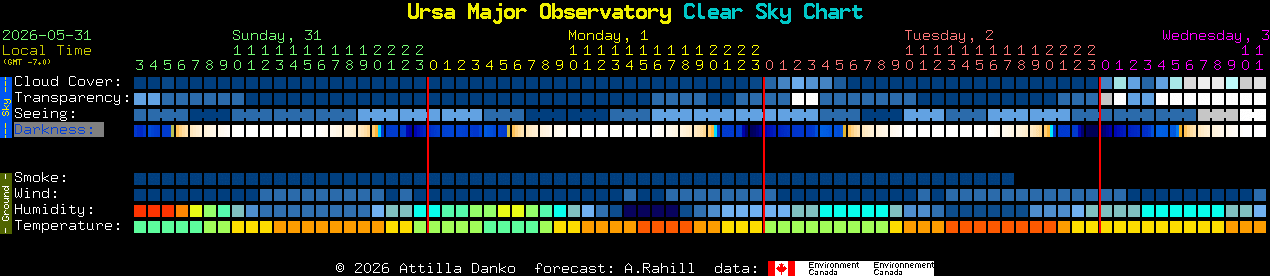 Current forecast for Ursa Major Observatory Clear Sky Chart