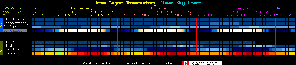Current forecast for Ursa Major Observatory Clear Sky Chart