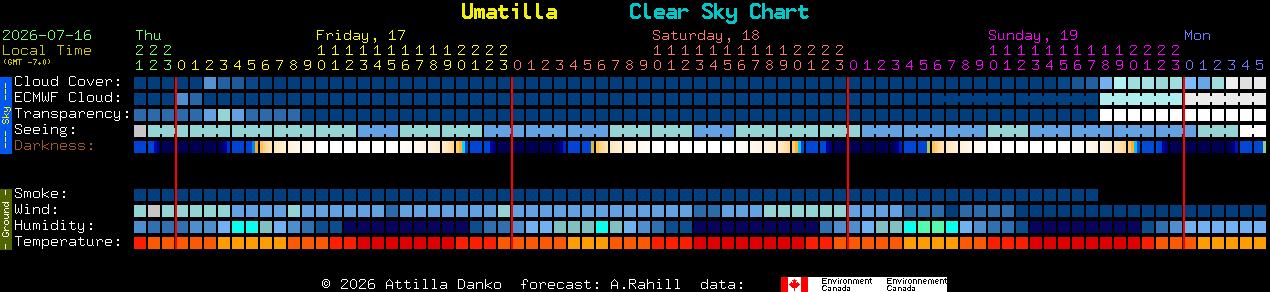 Current forecast for Umatilla Clear Sky Chart