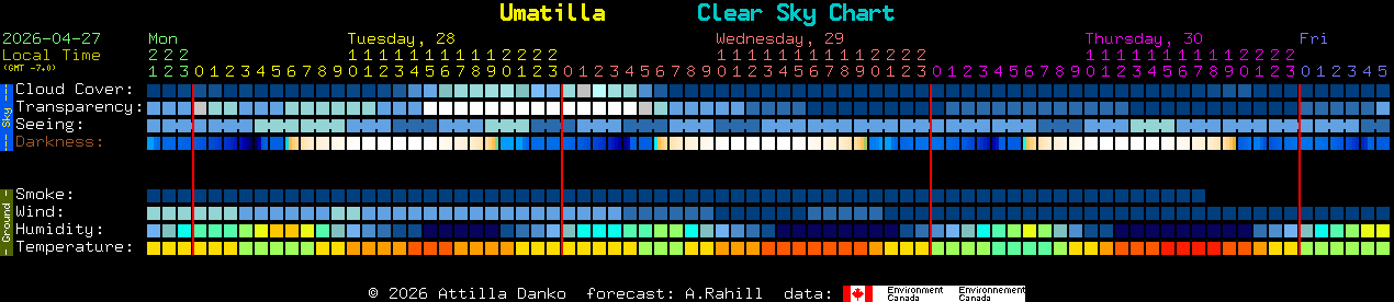 Current forecast for Umatilla Clear Sky Chart