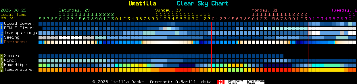 Current forecast for Umatilla Clear Sky Chart