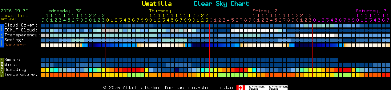 Current forecast for Umatilla Clear Sky Chart