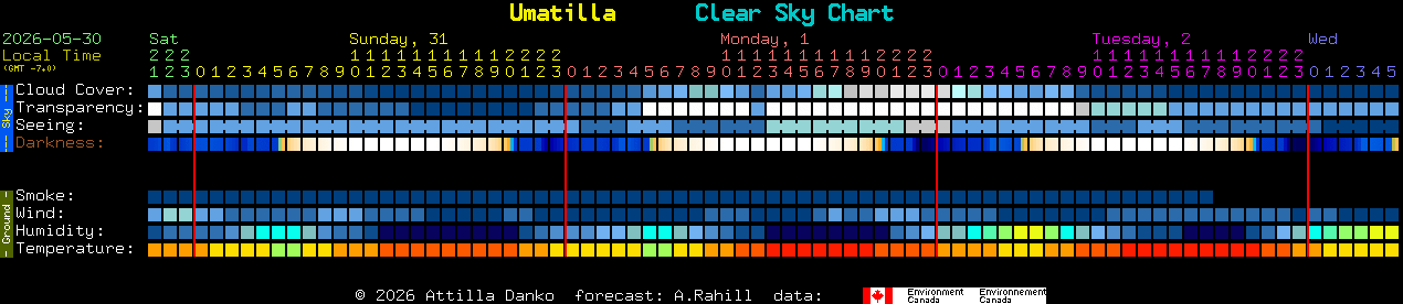 Current forecast for Umatilla Clear Sky Chart