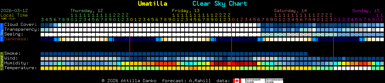 Current forecast for Umatilla Clear Sky Chart