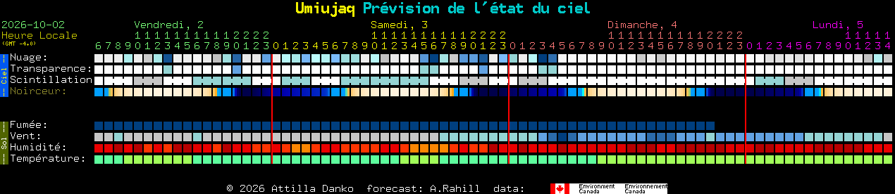Current forecast for Umiujaq Clear Sky Chart