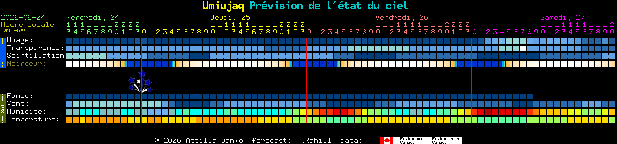 Current forecast for Umiujaq Clear Sky Chart