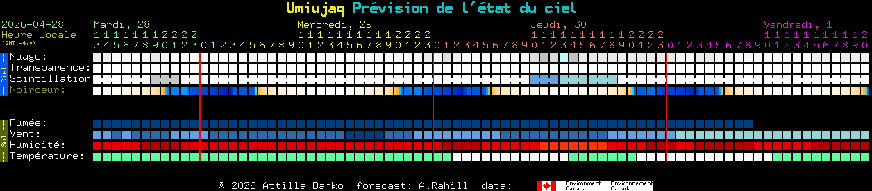 Current forecast for Umiujaq Clear Sky Chart