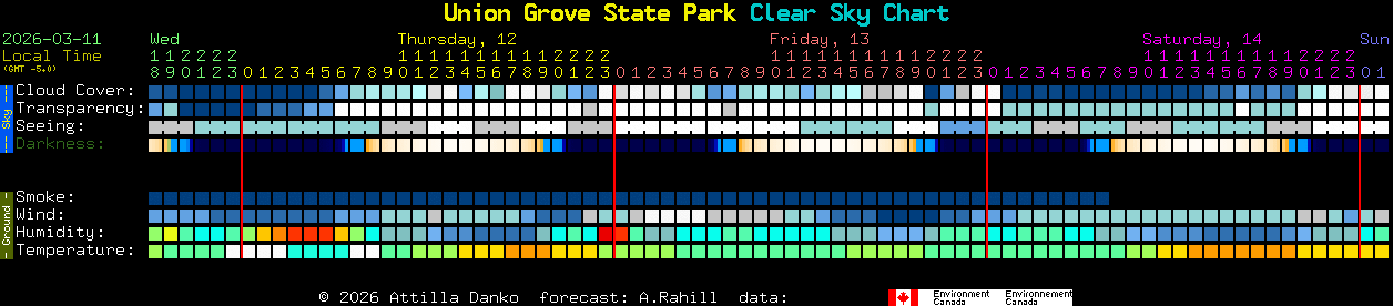 Current forecast for Union Grove State Park Clear Sky Chart