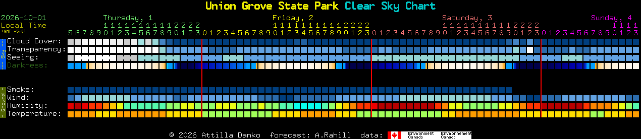 Current forecast for Union Grove State Park Clear Sky Chart