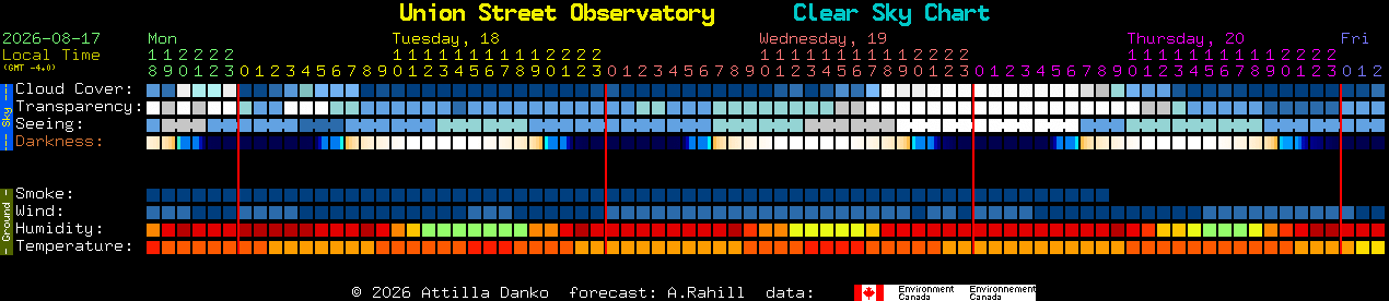 Current forecast for Union Street Observatory Clear Sky Chart