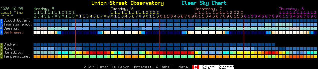 Current forecast for Union Street Observatory Clear Sky Chart