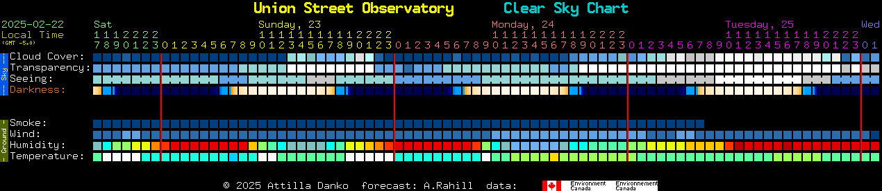 Current forecast for Union Street Observatory Clear Sky Chart