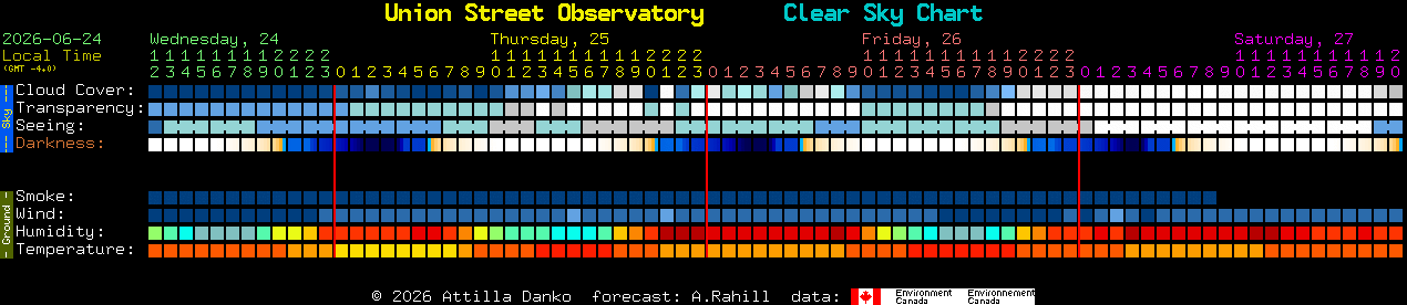 Current forecast for Union Street Observatory Clear Sky Chart