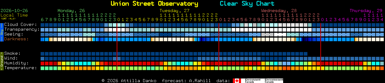 Current forecast for Union Street Observatory Clear Sky Chart