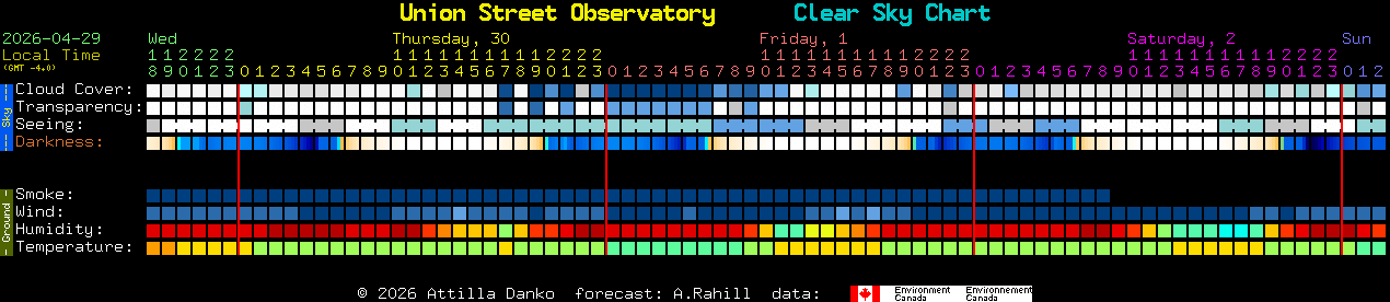 Current forecast for Union Street Observatory Clear Sky Chart