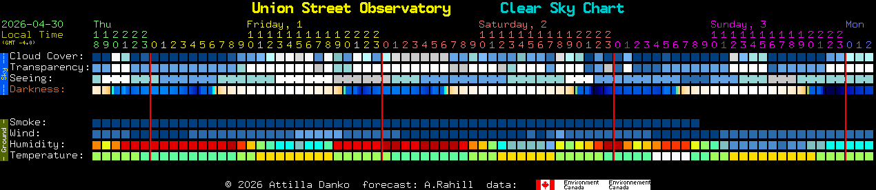 Current forecast for Union Street Observatory Clear Sky Chart