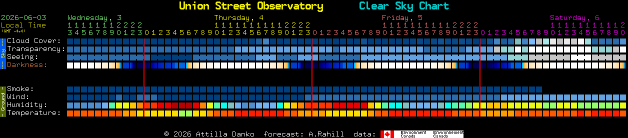 Current forecast for Union Street Observatory Clear Sky Chart