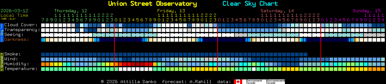 Current forecast for Union Street Observatory Clear Sky Chart