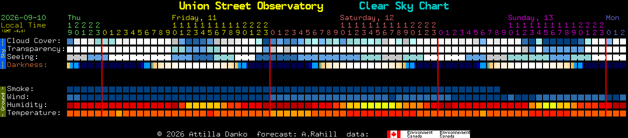 Current forecast for Union Street Observatory Clear Sky Chart