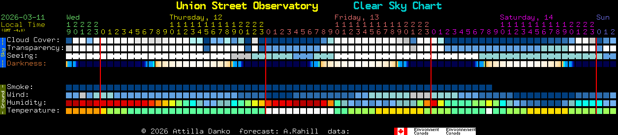 Current forecast for Union Street Observatory Clear Sky Chart