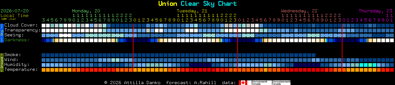 Current forecast for Union Clear Sky Chart