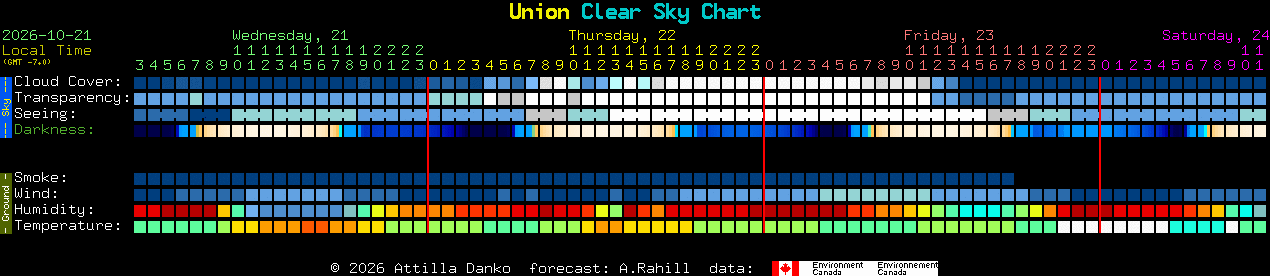 Current forecast for Union Clear Sky Chart