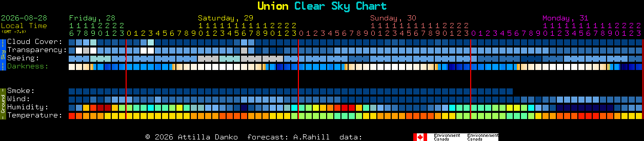 Current forecast for Union Clear Sky Chart